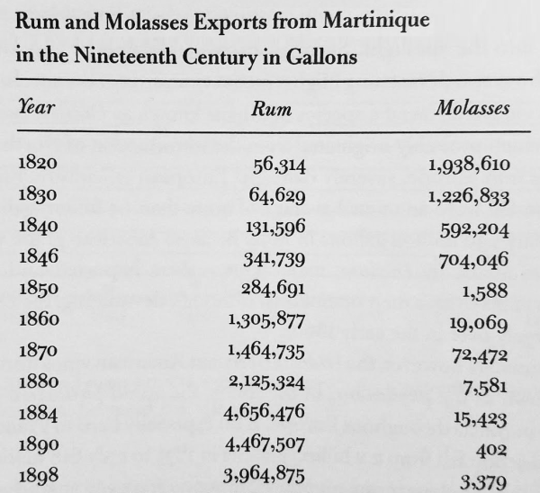 Martinique molasses and rum exports